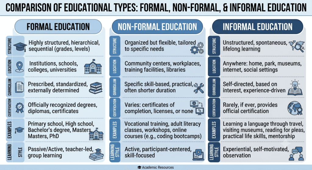 Comparison of formal non-formal and informal education