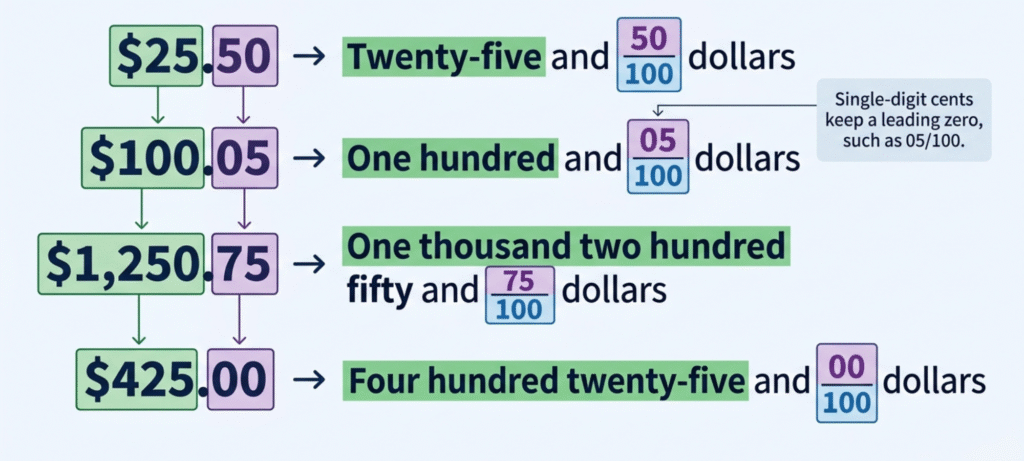 how numeric dollar amounts and cents are converted into written check amounts.