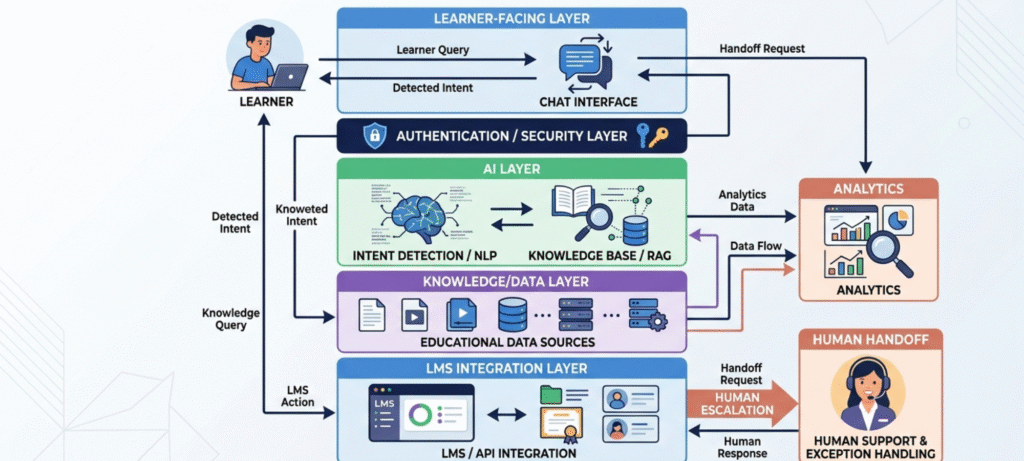 E-learning chatbot architecture connecting AI, RAG, LMS, analytics, and human support