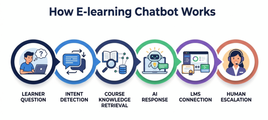 How an e-learning chatbot works from learner question to human support