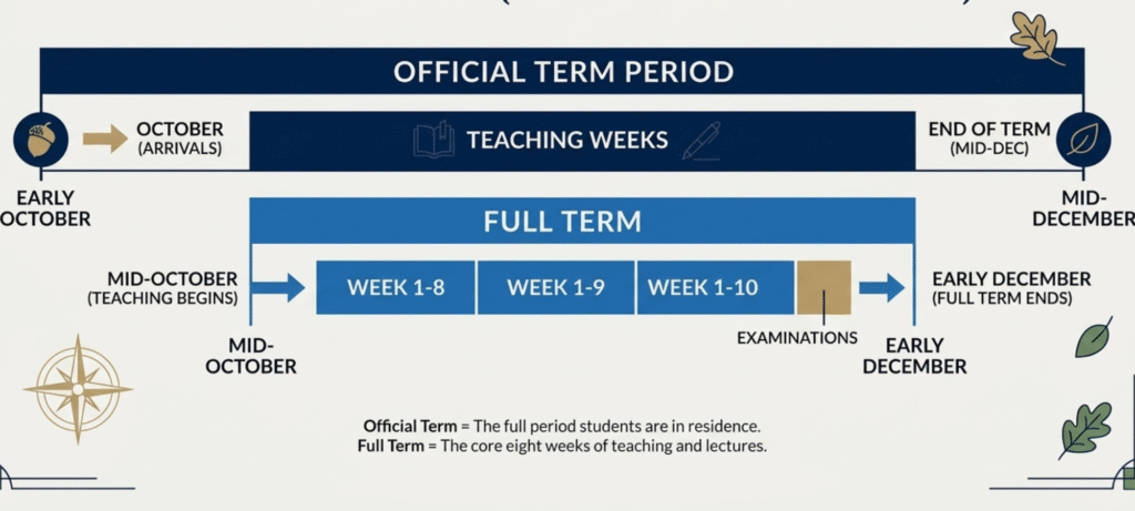 Oxford term dates comparison showing Full Term and wider Dates of Term
