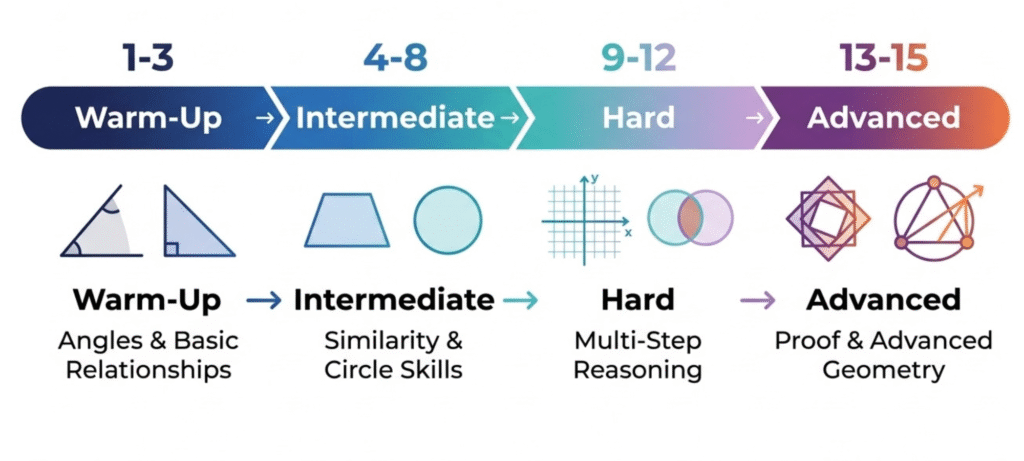 geometry challenge problems difficulty roadmap from warm-up problems 1 to 3 through advanced problems 13 to 15