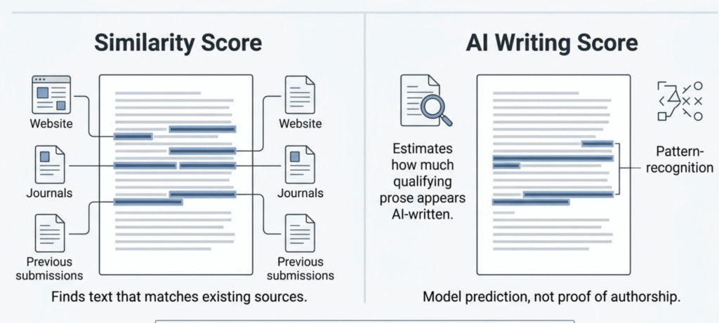 Comparison of Turnitin similarity checking and AI writing detection, showing the difference between matching text and AI-flagged writing.