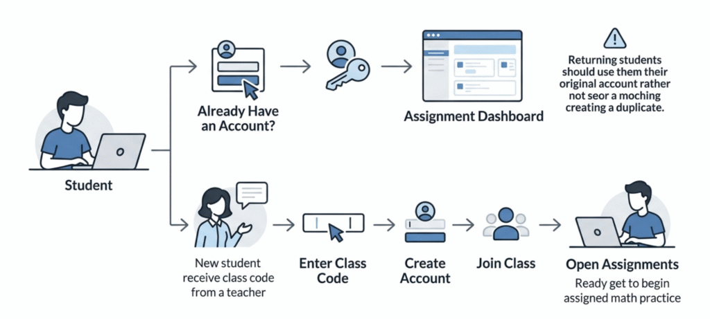 DeltaMath login guide showing the separate steps for existing students to sign in and new students to join a class with a teacher-provided code.