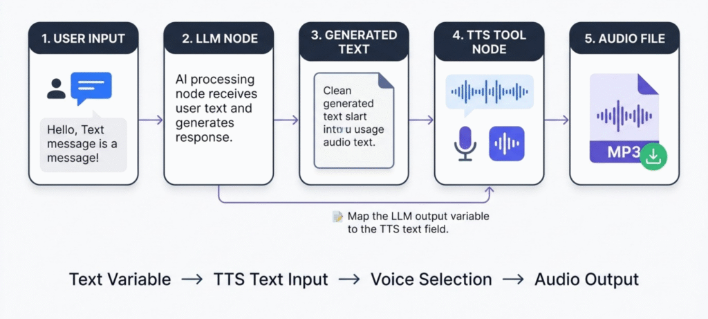 Dify text to speech workflow showing user input, LLM-generated text, TTS tool node and audio file output