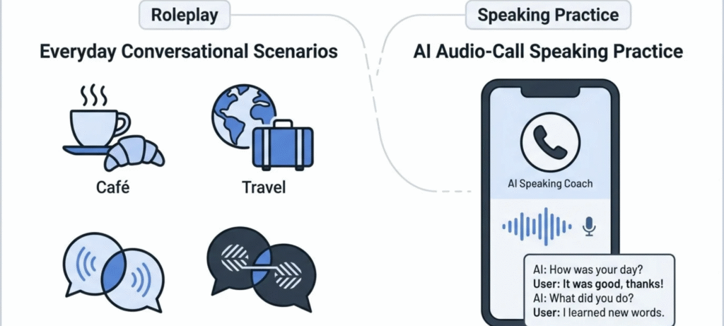 Educational illustration comparing everyday AI roleplay scenarios with voice-based language speaking practice.