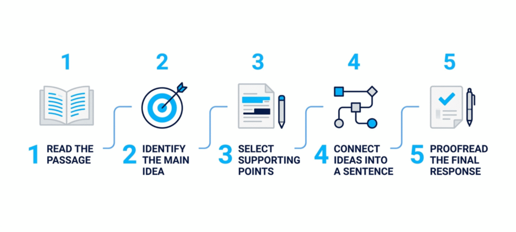Five-step PTE Summarize Written Text method from reading to proofreading
