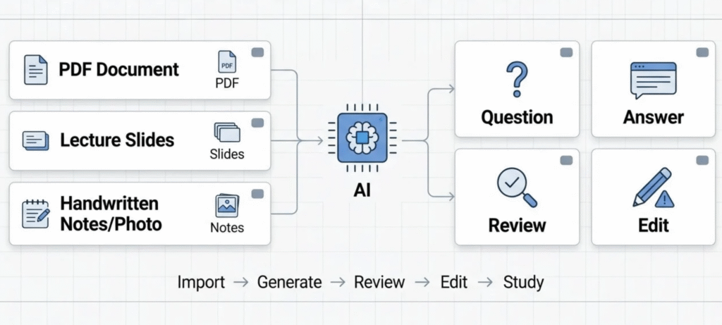 Gizmo AI turning PDFs notes and slides into editable flashcards