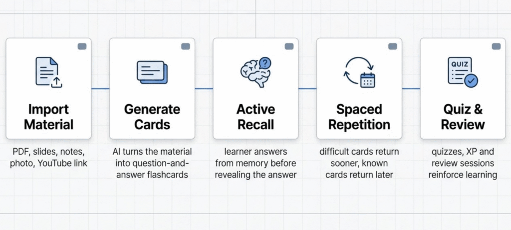 How Gizmo AI works with flashcards and spaced repetition