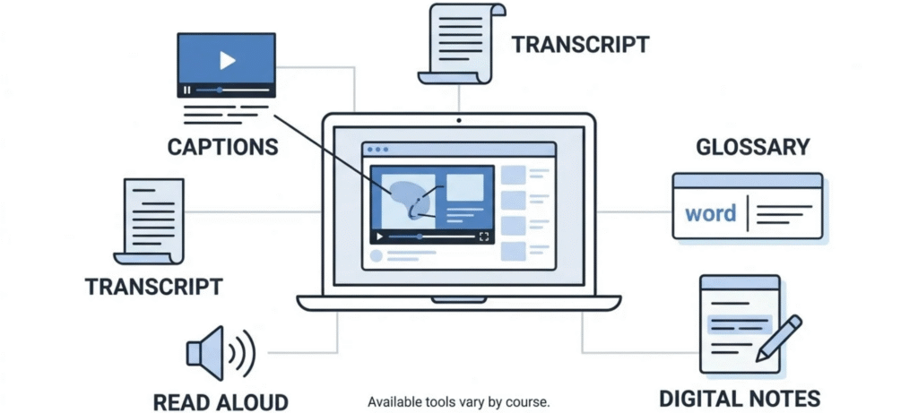 Illustration of online lesson tools including captions, transcripts, read-aloud, glossary definitions, and digital notes.