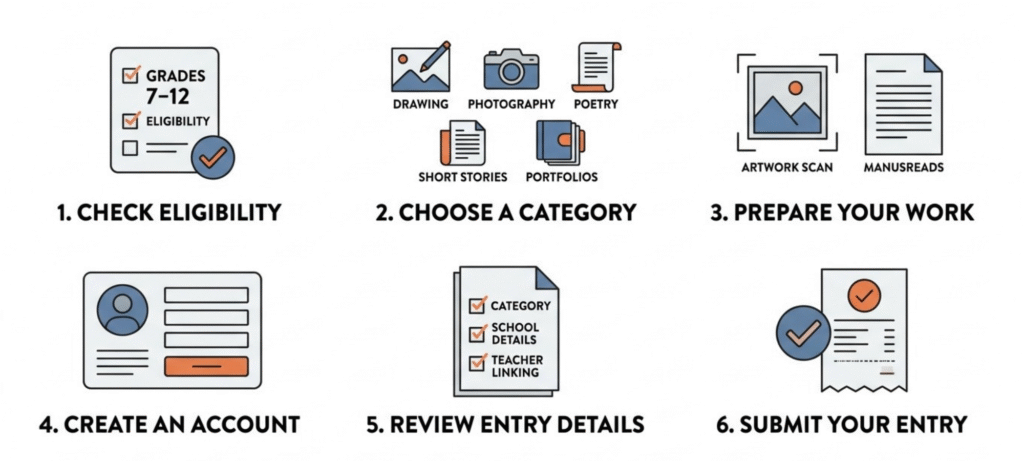 Six-step Scholastic Art and Writing Awards entry process, from checking eligibility and preparing work to submitting an entry.