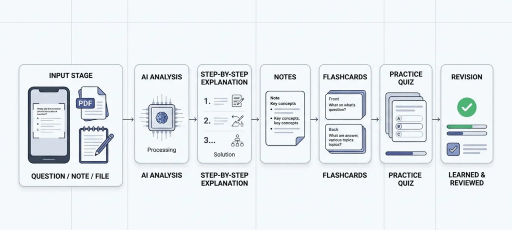 Solvely AI workflow from question and notes to explanations, flashcards, quizzes and revision