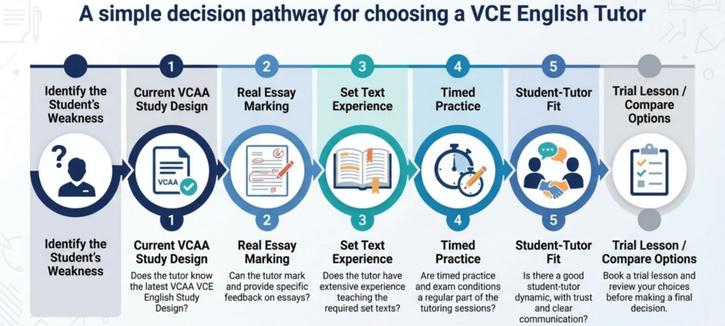 VCE English tutor selection checklist showing study design essay marking set texts timed practice and student fit