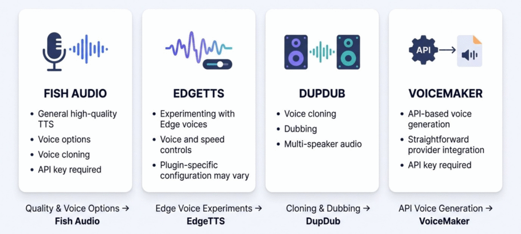 comparison of Fish Audio, EdgeTTS, DupDub and VoiceMaker for Dify text to speech workflows